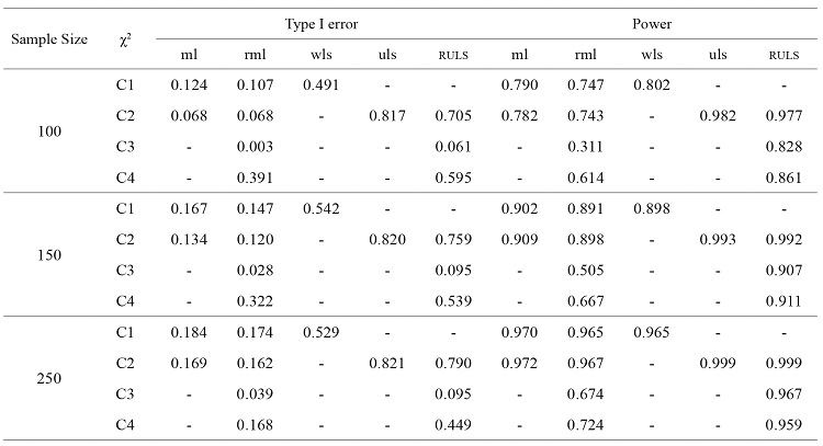Influence
of Sample Size on Type I Error and Power