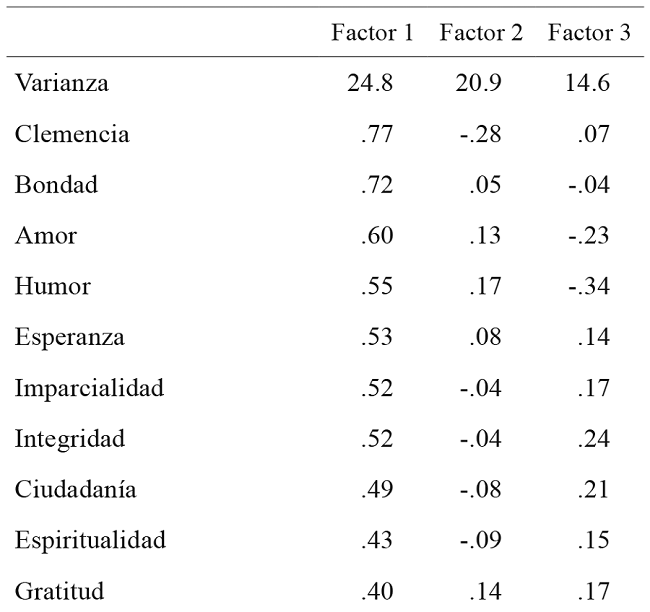
Estructura factorial de las fortalezas (IVyFabre) en
población general argentina (n = 500)
