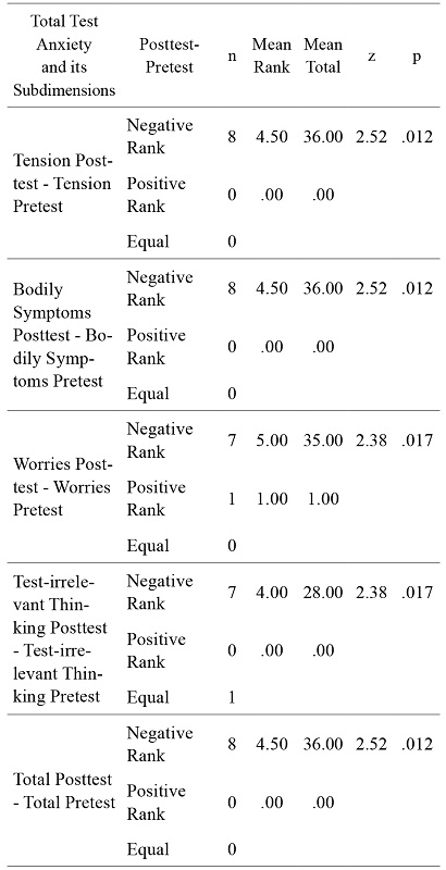 The results of
the Wilcoxon signed rank test regarding experimental group’s pretest and
posttest scores of test anxiety scale subdimensions and total text anxiety
scale 

 