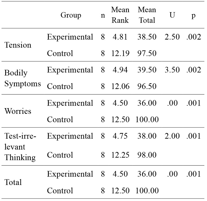 U-test results regarding experimental/control groups’ posttest scores of test anxiety and its subdimensions