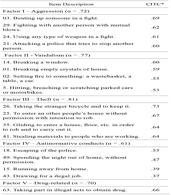 Summary of Construct Items Used in the Structural Equation Models