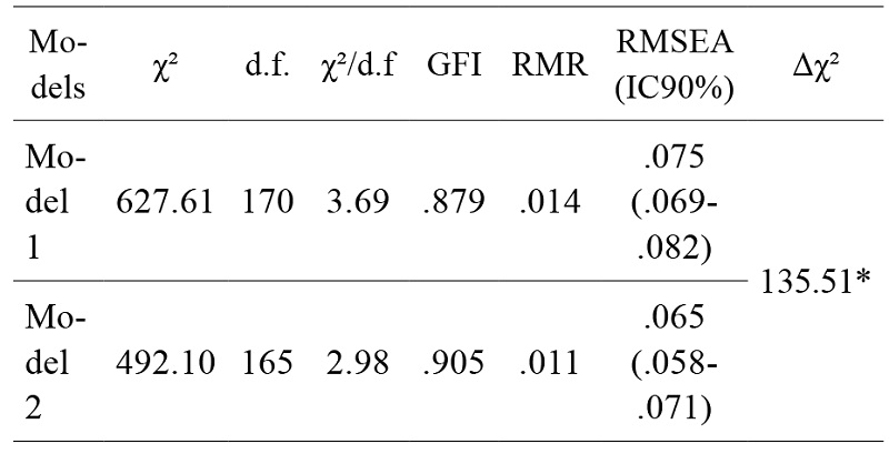 Comparison of the Factor Models of the Antisocial Be­haviour
Questionnaire