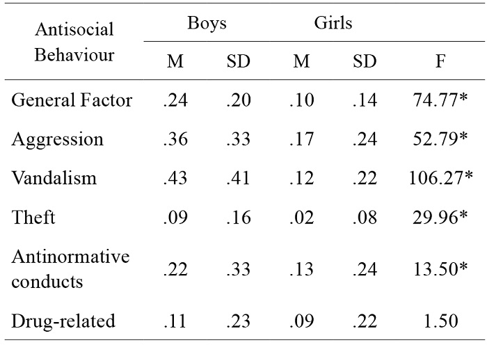 Antisocial
Behaviour Factor Differences According to Gender