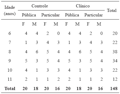 Distribuição de
frequência da amostra total por sexo, idade e tipo de escola dos Grupos
Controle e Clínico
