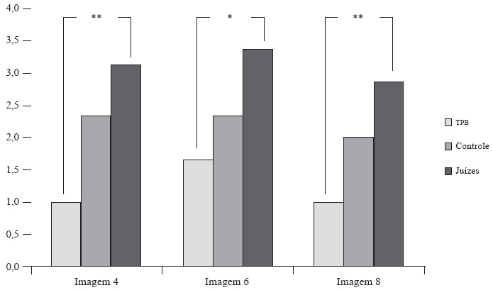 Gráfico de
colunas com as médias da avaliação das imagens de apego inseguro para cada
grupo