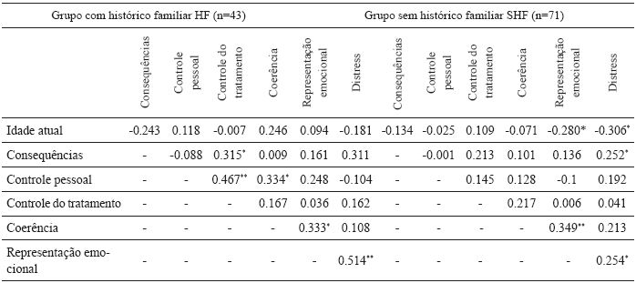 Correlação de Spearman
(ρ)
entre as dimensões do IPQ-RH, idade atual da participante e distress,
conforme os grupos