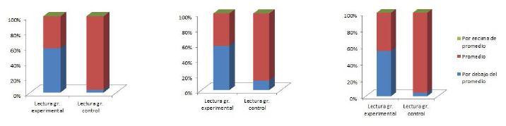 Distribución
porcentual del desempeño lector de los participantes en los tres momentos de
evaluación