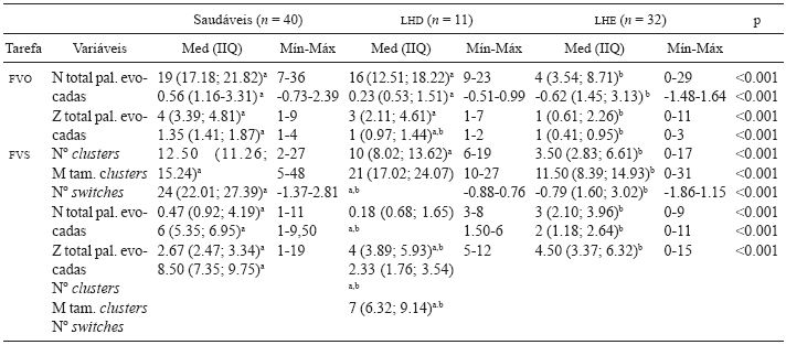 Comparações de desempenho nas variáveis
das tarefas de FVO e FVS, apresentadas em mediana, intervalo interquartil,
mínimo e máximo, entre os grupos