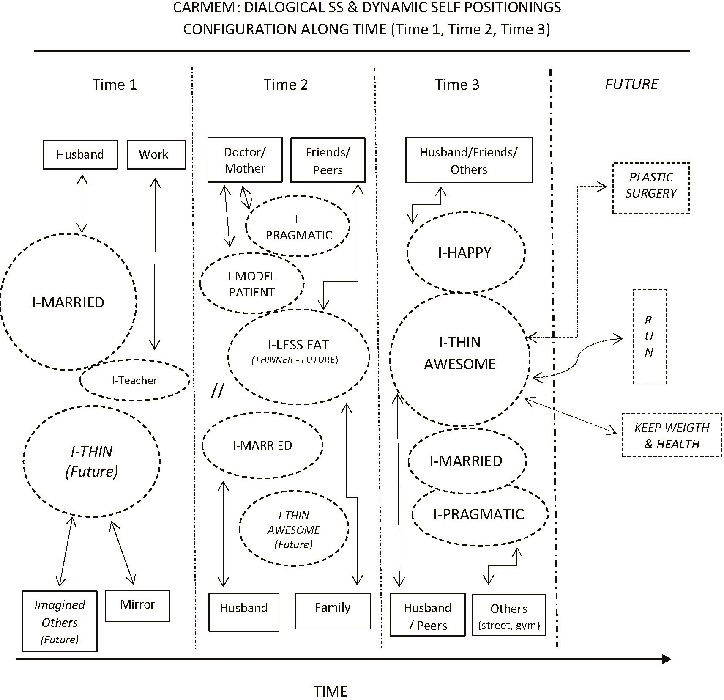 Carmem’s Dialogical Self System: Dynamic Self Positionings configurations throughout time