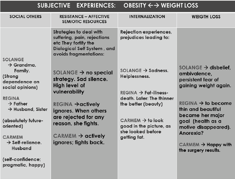 Women’s Experiences Concerning Obesity And Weight Loss: A Synthesis
