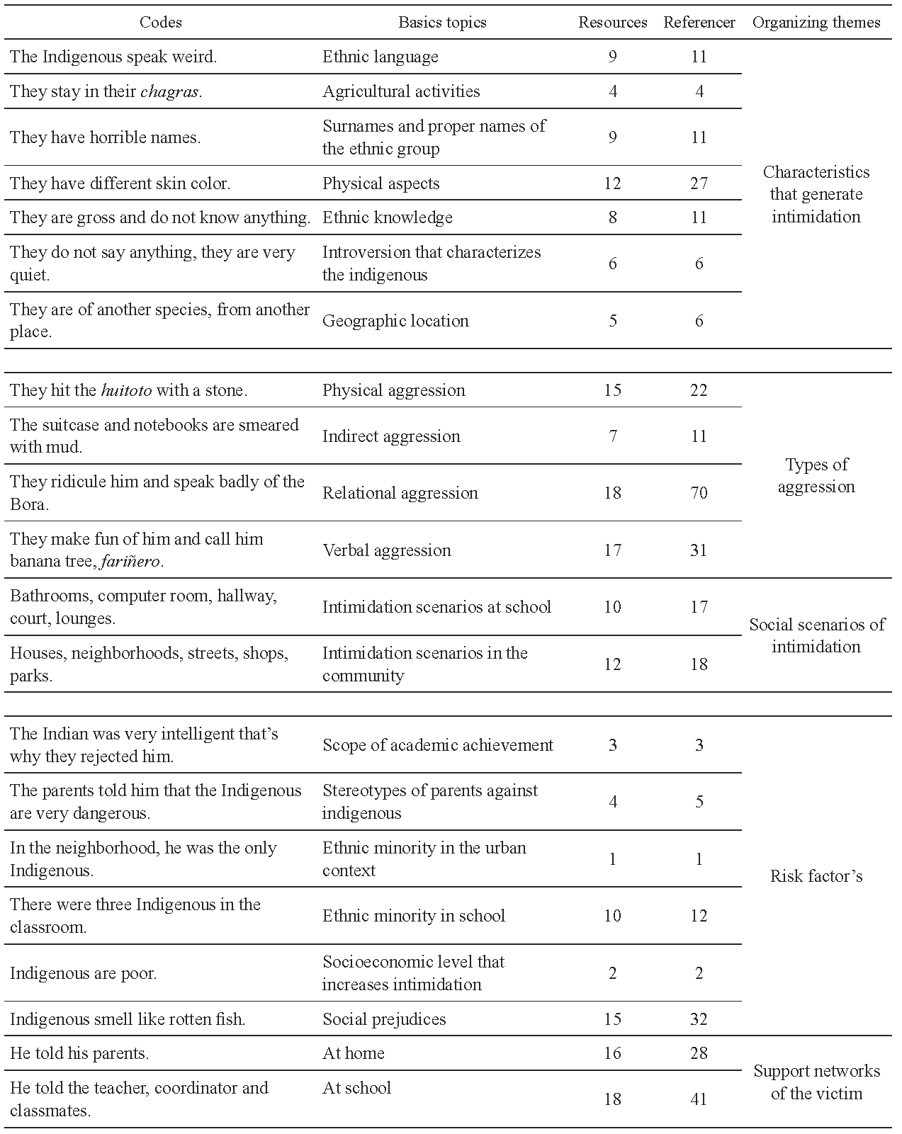 Analysis of results from the global topic: Dynamics of school intimidation in a school in Leticia
