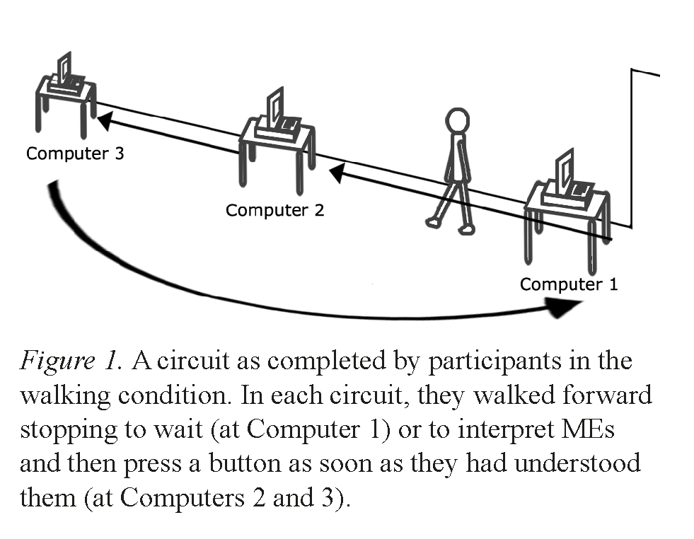 A circuit as completed by participants in the walking condition. In each circuit, they walked forward stopping to wait (at Computer 1) or to interpret MEs and then press a button as soon as they had understood them (at Computers 2 and 3).