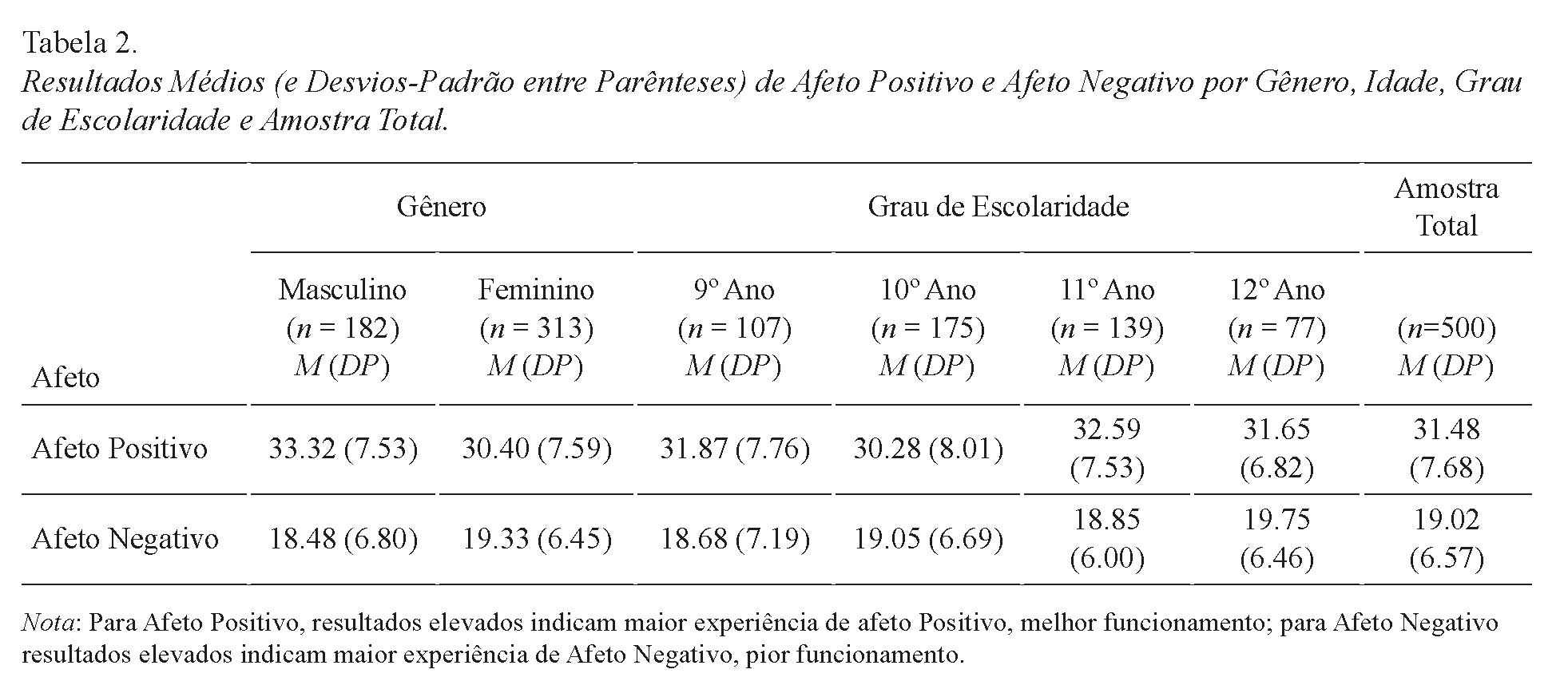 Resultados Médios (e Desvios-Padrão entre Parênteses) de Afeto Positivo e Afeto Negativo por Gênero, Idade, Grau de Escolaridade e Amostra Total.