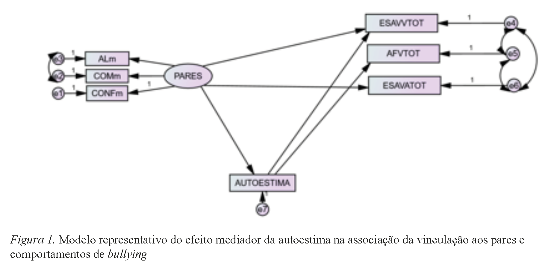Modelo representativo do efeito mediador da autoestima na associação da vinculação aos pares e comportamentos de bullying
