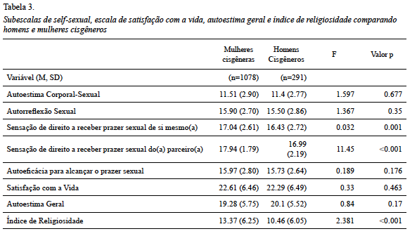 Subescalas de self-sexual, escala de satisfação com a vida, autoestima geral e índice de religiosidade comparando homens e mulheres cisgêneros