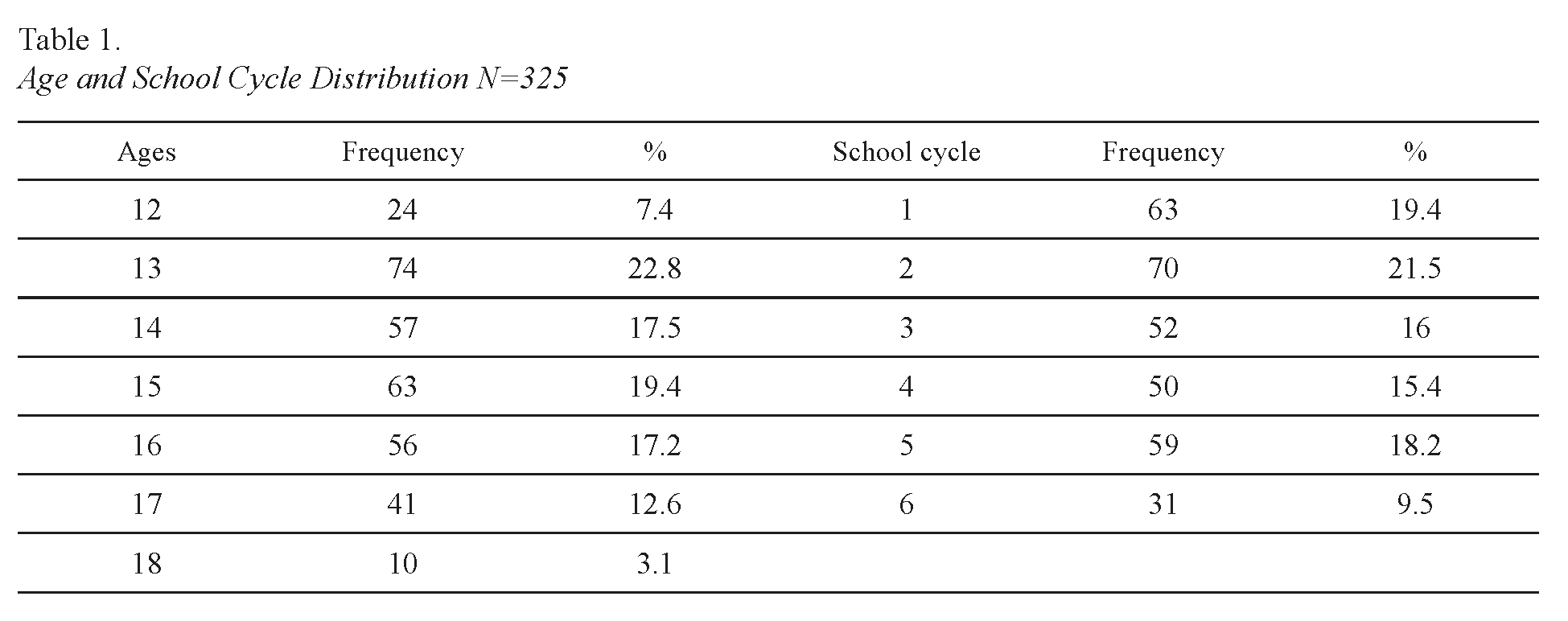 Age and School Cycle Distribution