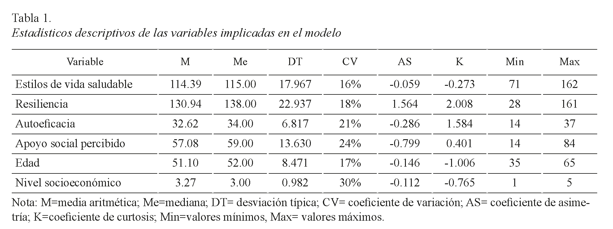 Estadísticos descriptivos de las variables implicadas en el modelo