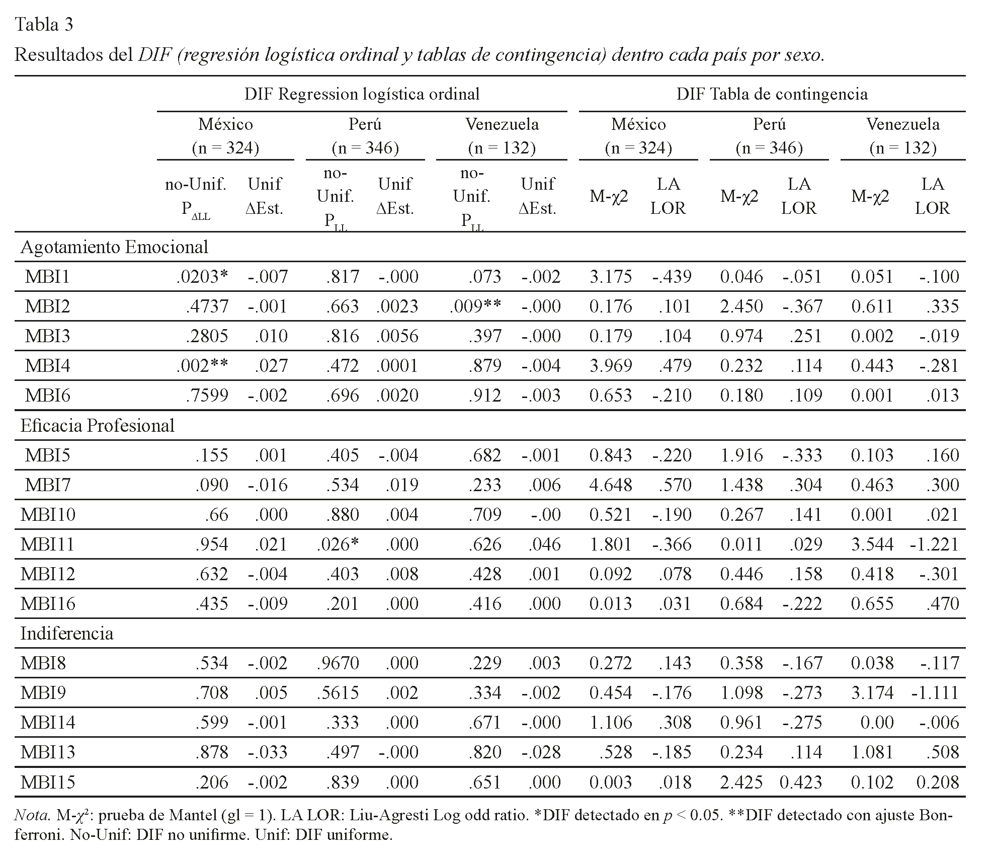 Resultados del DIF (regresión logística ordinal y tablas de contingencia) dentro cada país por sexo.