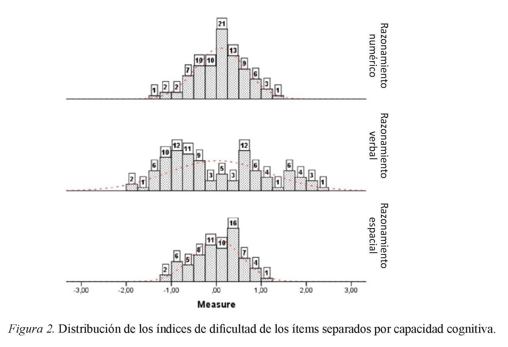 Distribución de los índices de dificultad de los ítems separados por capacidad cognitiva.