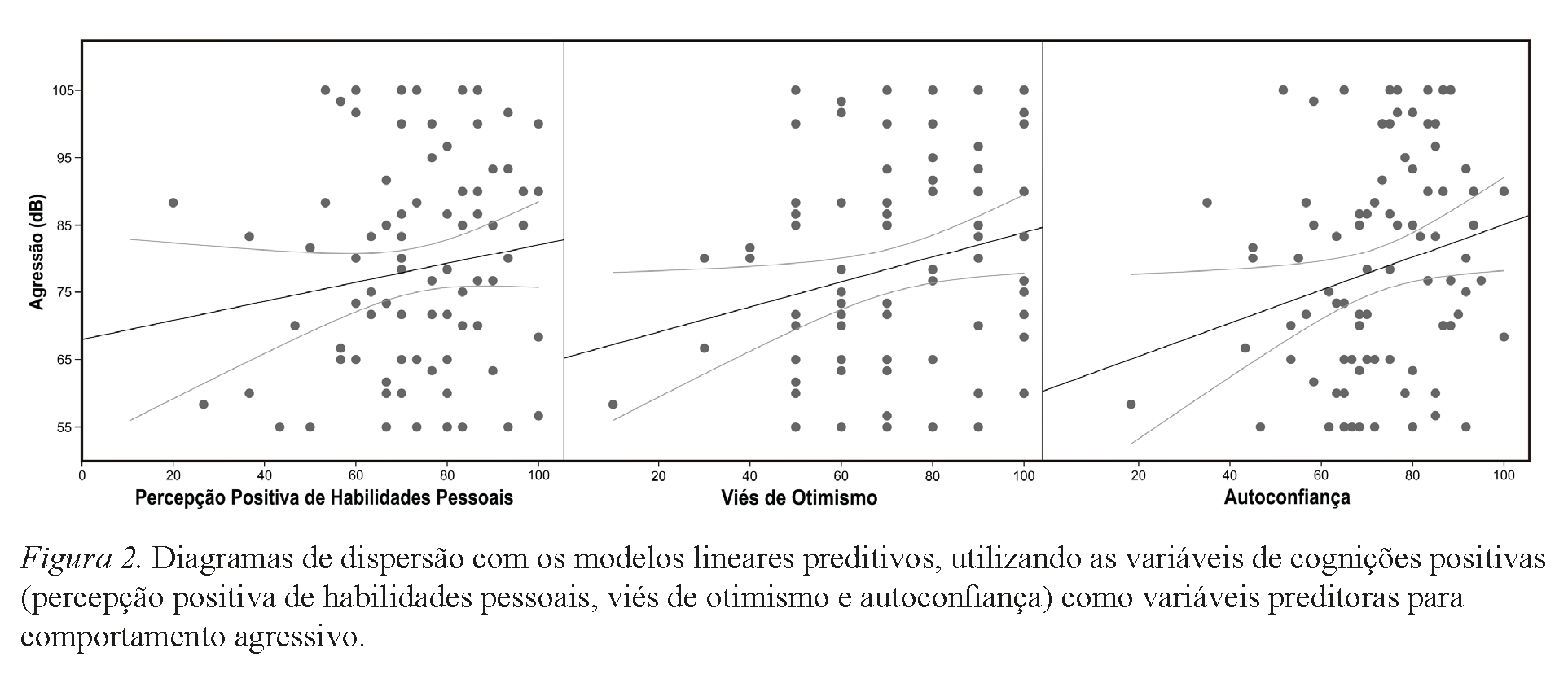 Diagramas de dispersão com os modelos lineares preditivos, utilizando as variáveis de cognições positivas (percepção positiva de habilidades pessoais, viés de otimismo e autoconfiança) como variáveis preditoras para comportamento agressivo.