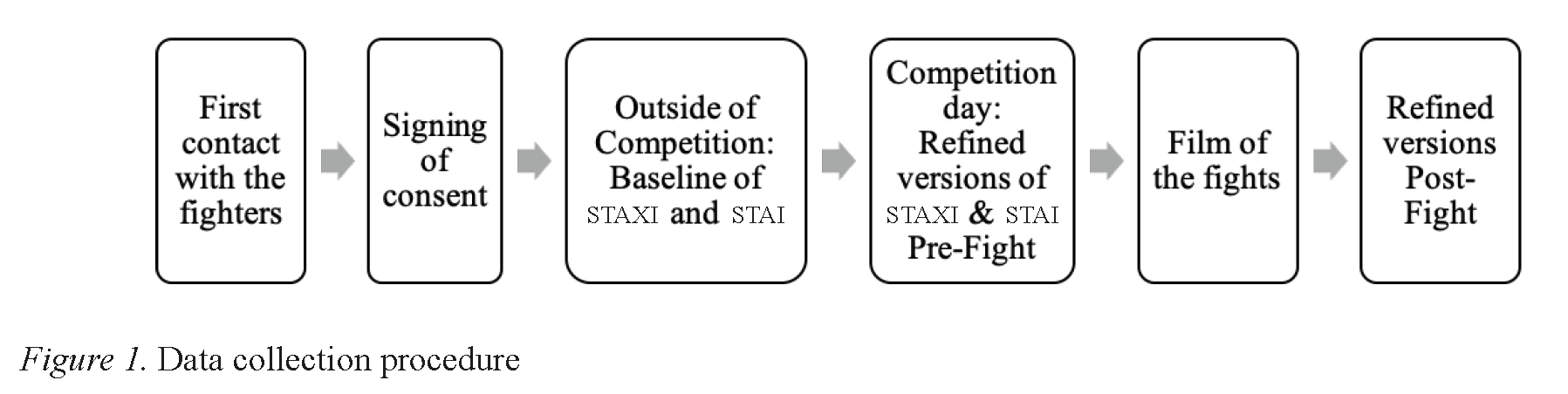 Data collection procedure