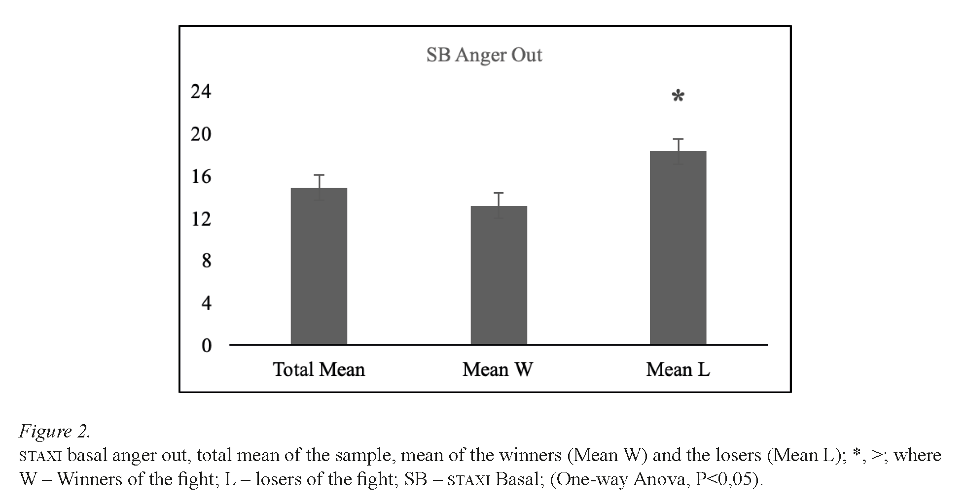 STAXI basal anger out, total mean of the sample, mean of the winners (Mean W) and the losers (Mean L)