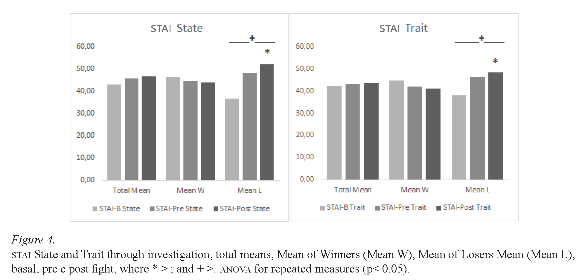 STAI State and Trait through investigation, total means, Mean of Winners (Mean W), Mean of Losers Mean (Mean L)