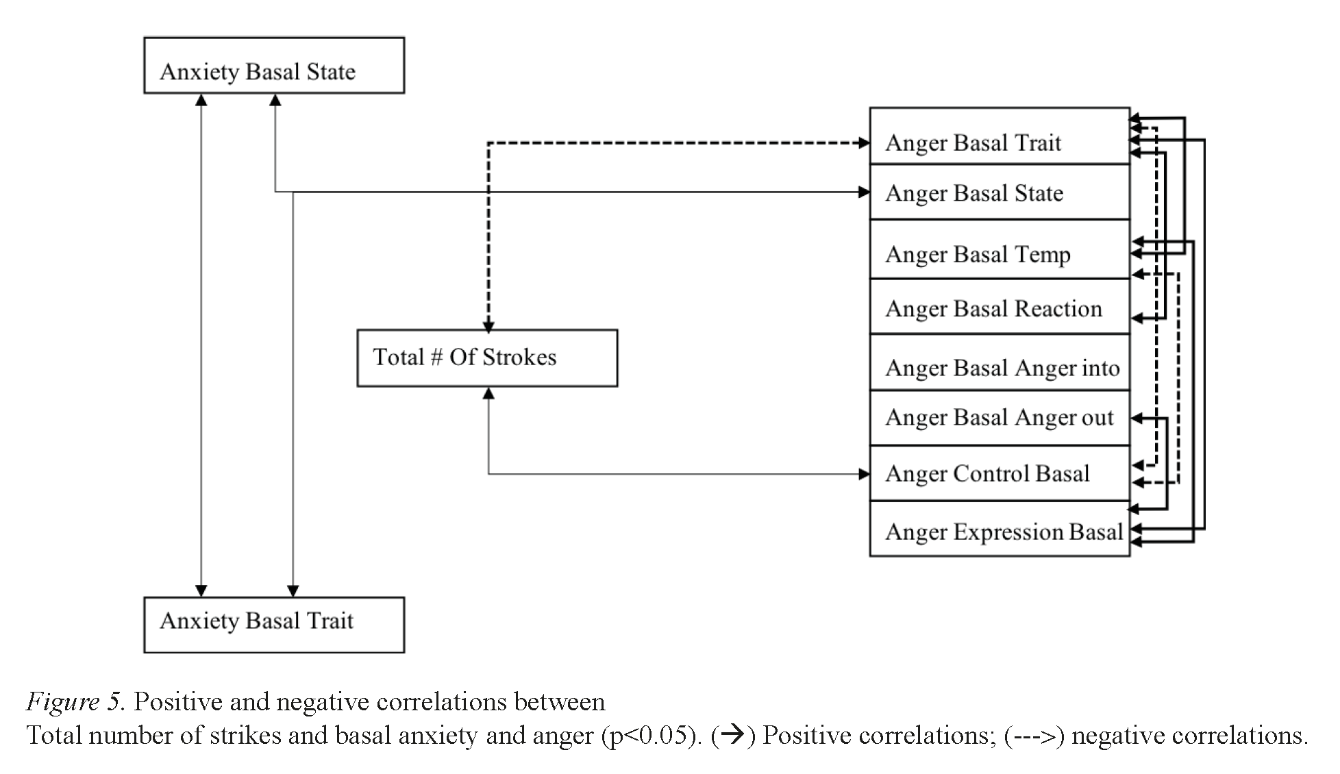 Positive and negative correlations between Total number of strikes and basal anxiety and anger (p<0.05).