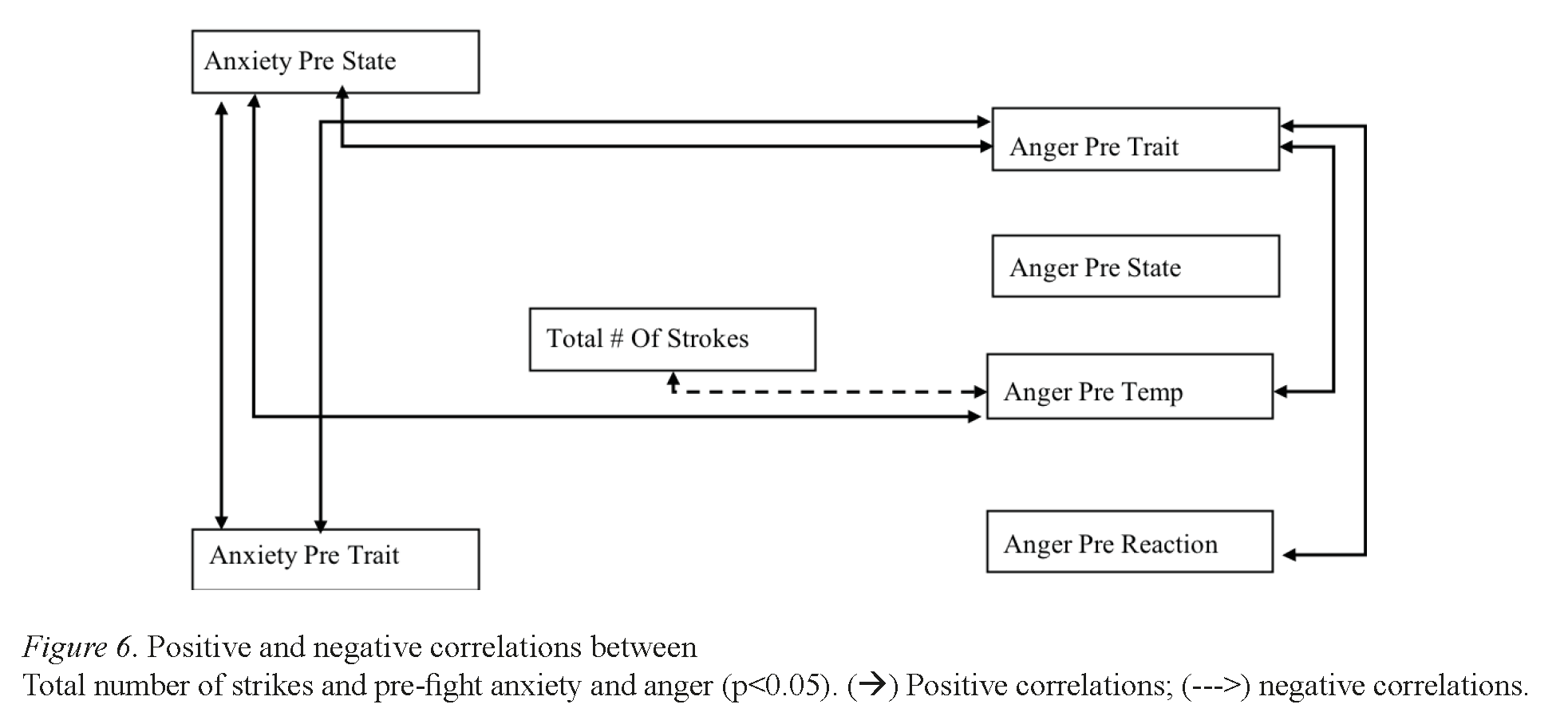 Positive and negative correlations between Total number of strikes and pre-fight anxiety and anger (p<0.05).
