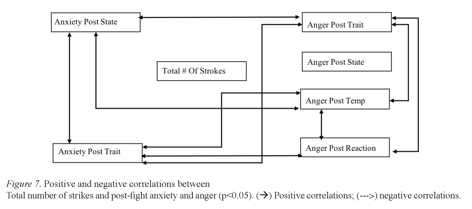 Positive and negative correlations between Total number of strikes and post-fight anxiety and anger (p<0.05).