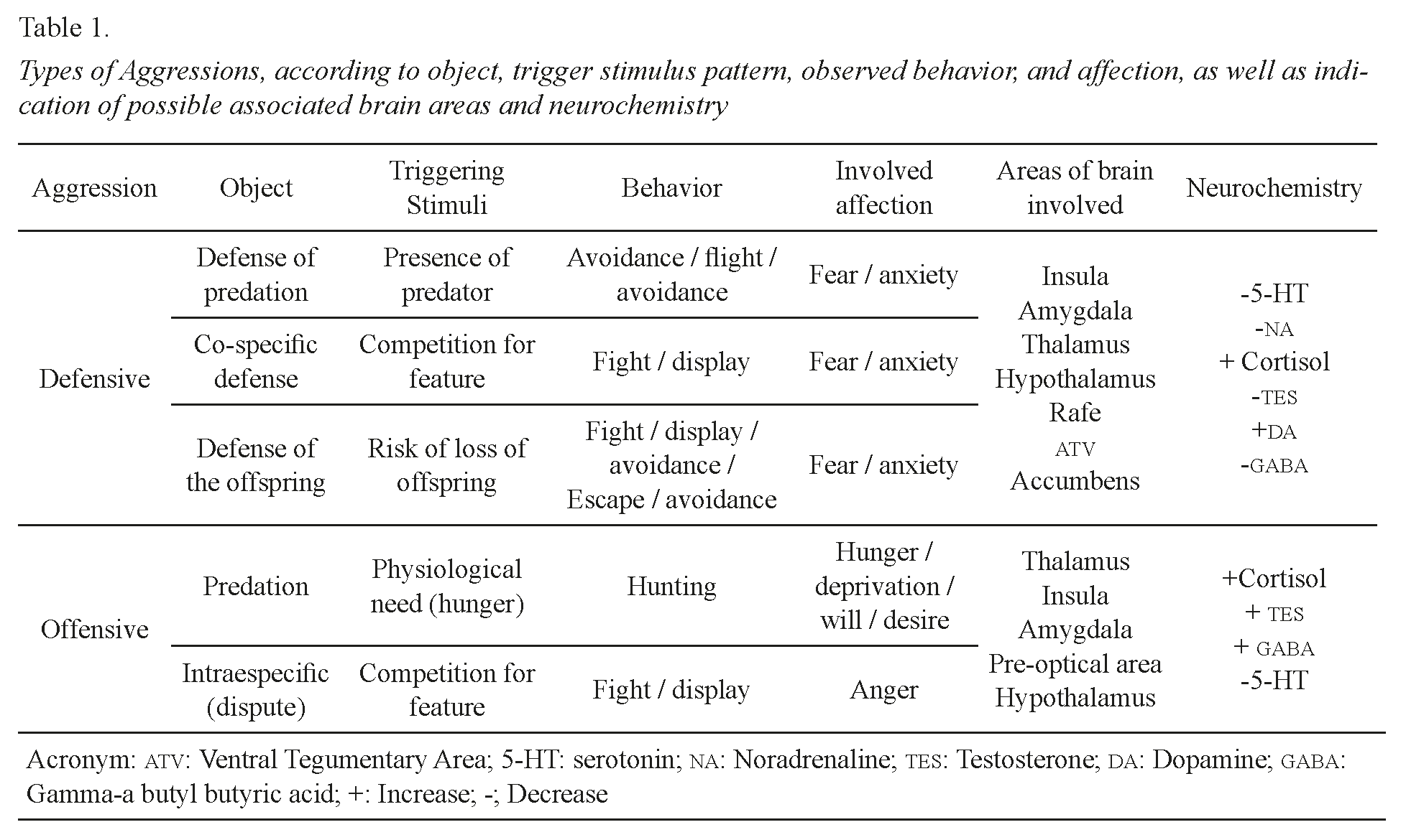 Types of Aggressions, according to object, trigger stimulus pattern, observed behavior, and affection, as well as indication of possible associated brain areas and neurochemistry
