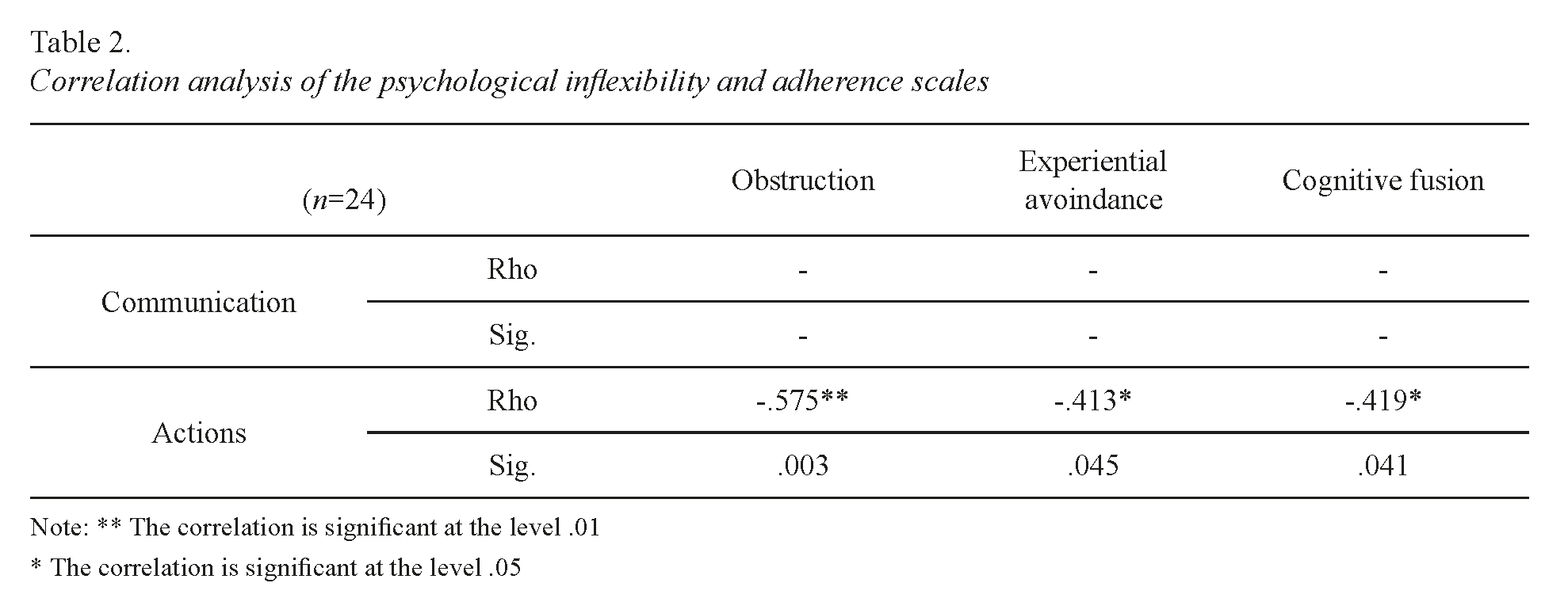 Correlation analysis of the psychological inflexibility and adherence scales
