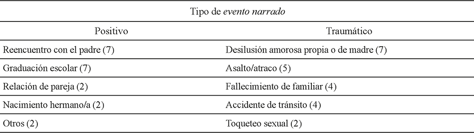 
Tipos de relatos descritos para las categorías de evento positivo y traumático
