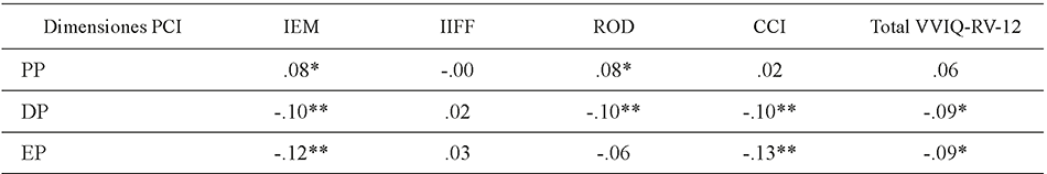 
Correlaciones entre los distintos factores del VVIQ-RV-12 y el PCI
