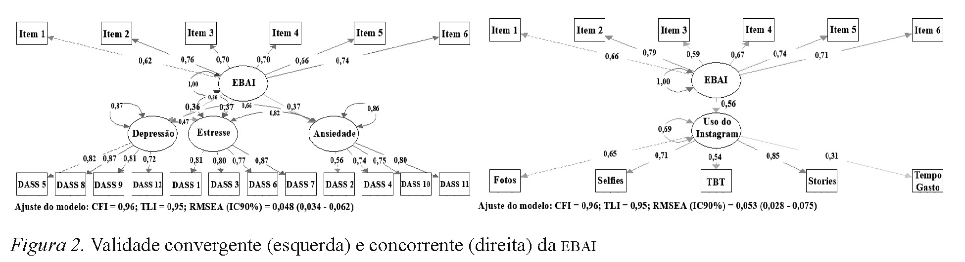 Validade convergente (esquerda) e concorrente (direita) da EBAI