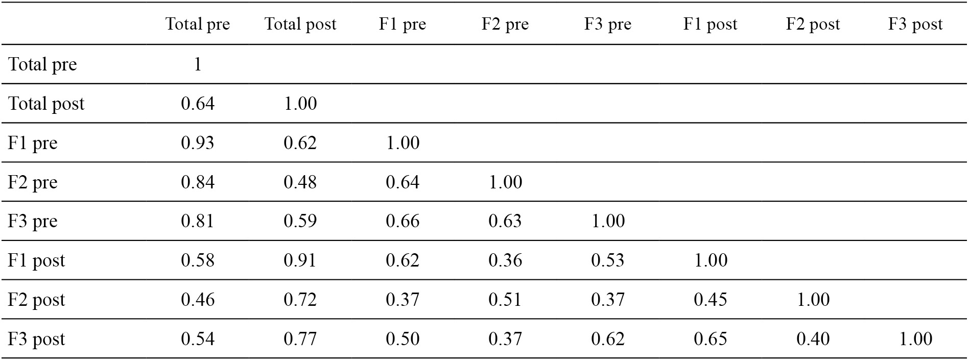 
Coeficientes de correlación entre medidas pre y post, escala DS-II
