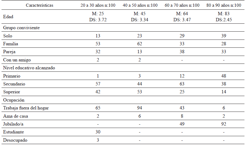 Características sociodemográficas de los participantes por grupo de edad