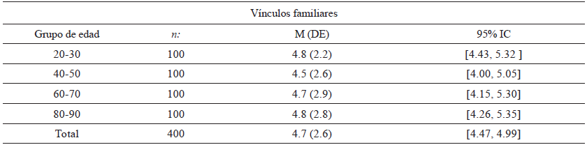 Descriptivos e intervalos de confianza para la media de vínculos familiares según grupo de edad