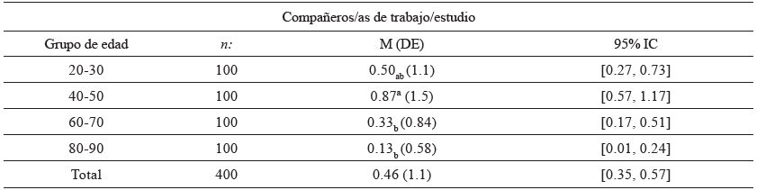 Descriptivos e intervalos de confianza para la media de compañeros de trabajo/estudio según grupo de edad