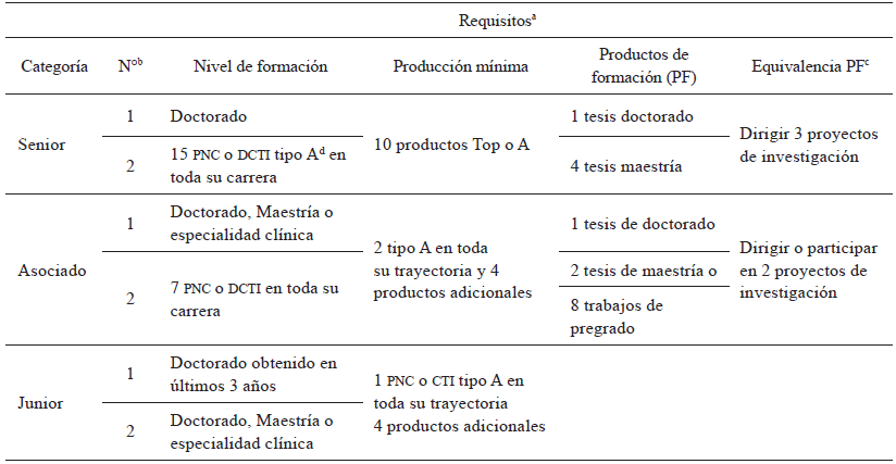 Criterios de clasificación de investigadores en el Sistema Científico Colombiano
