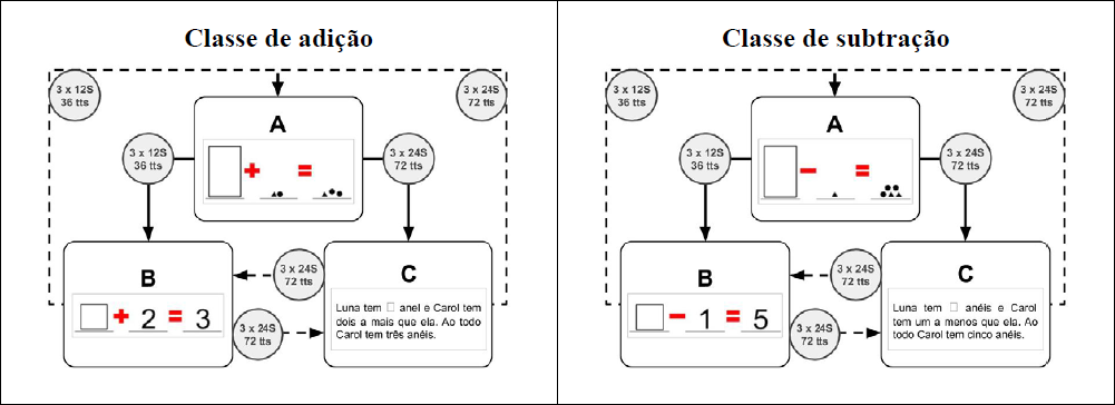 
Relações ensinadas e testadas relativas à classe de adição (parte esquerda da figura) e à classe de subtração (parte direita da figura)
