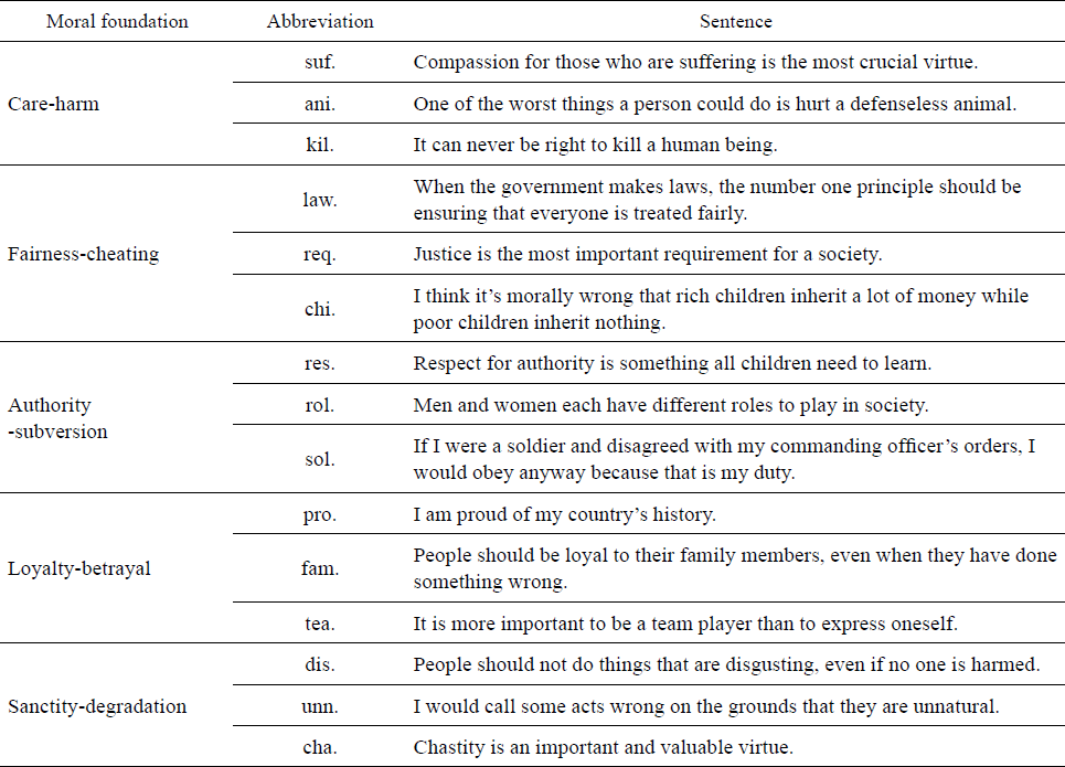 Sentences related to the moral foundations and abbreviations