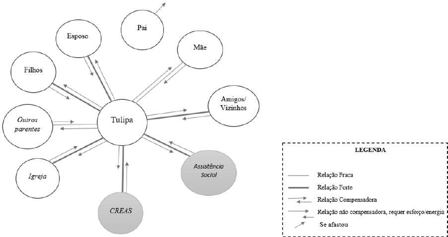 Configuração das redes da entrevistada 3, Tulipa