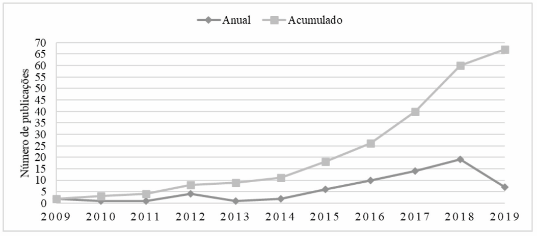 Produção científica sobre dependência de smartphone em adolescentes de 2009 até maio de 2019 Cuiabá Brasil 2021