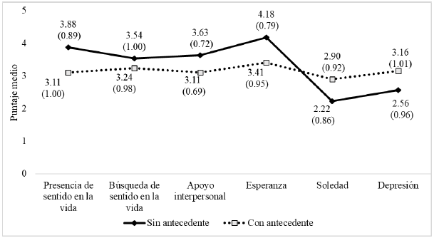 Comparación de puntajes para las variables asociadas entre sujetos con y sin antecedentes de intentos suicidas