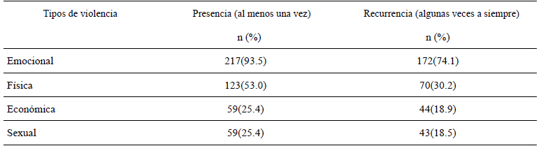 Presencia y recurrencia de los tipos de vp recibida por los varones n= 232