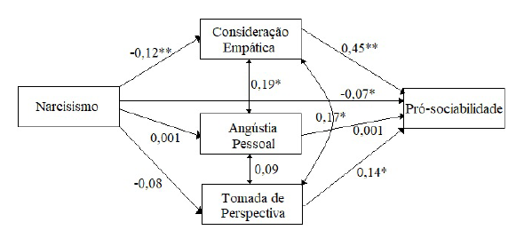 Modelo de mediação tomando o narcisismo como variável explicadora, os fatores de empatia como variáveis mediadoras e a pró-sociabilidade como variável dependente