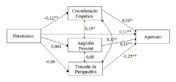 Modelo de mediação tomando o narcisismo como variável explicadora, os fatores de empatia como variáveis mediadoras e a agressão como variável dependente