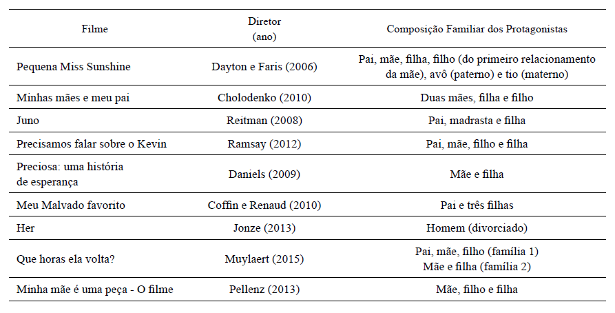 Filmes utilizados (título em português brasileiro), diretor (ano de produção), indicação e composições familiares apresentadas, ordenados conforme a exposição nos encontros
