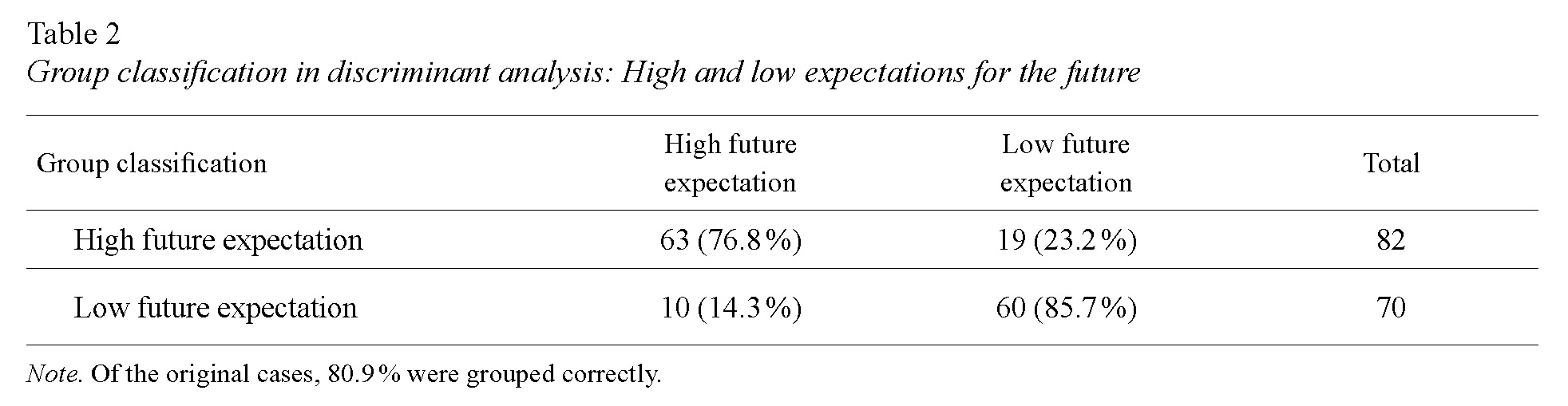 Group classification in discriminant analysis: High and low expectations for the future